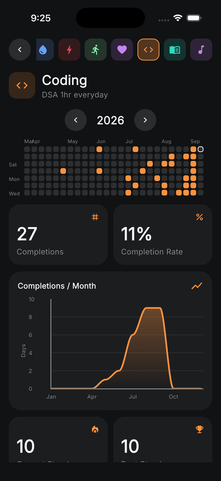 Statistics for Coding: 27 completions, 11% completion rate, a completions-per-month chart and streaks